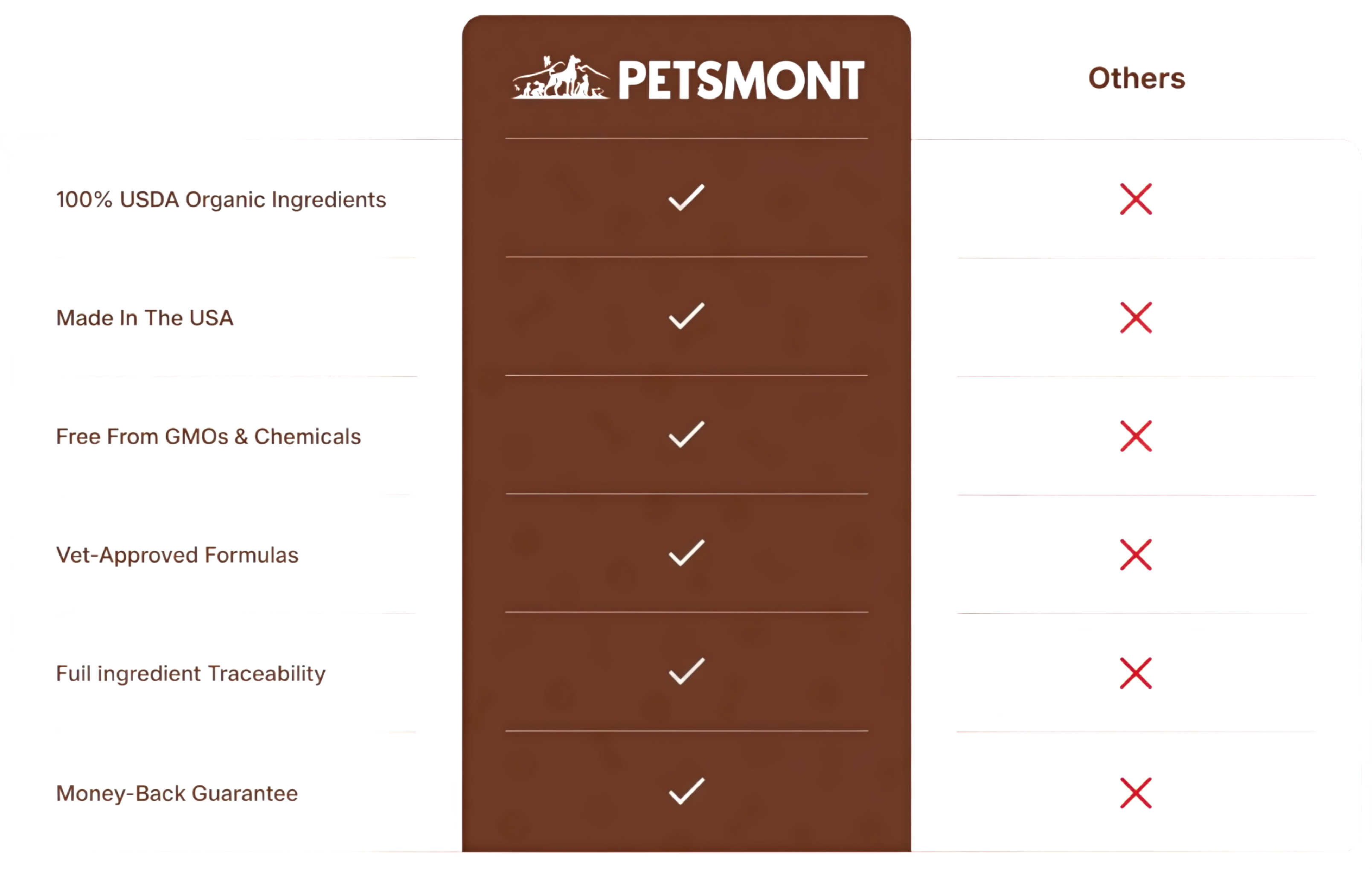 Petsmont VS The Rest