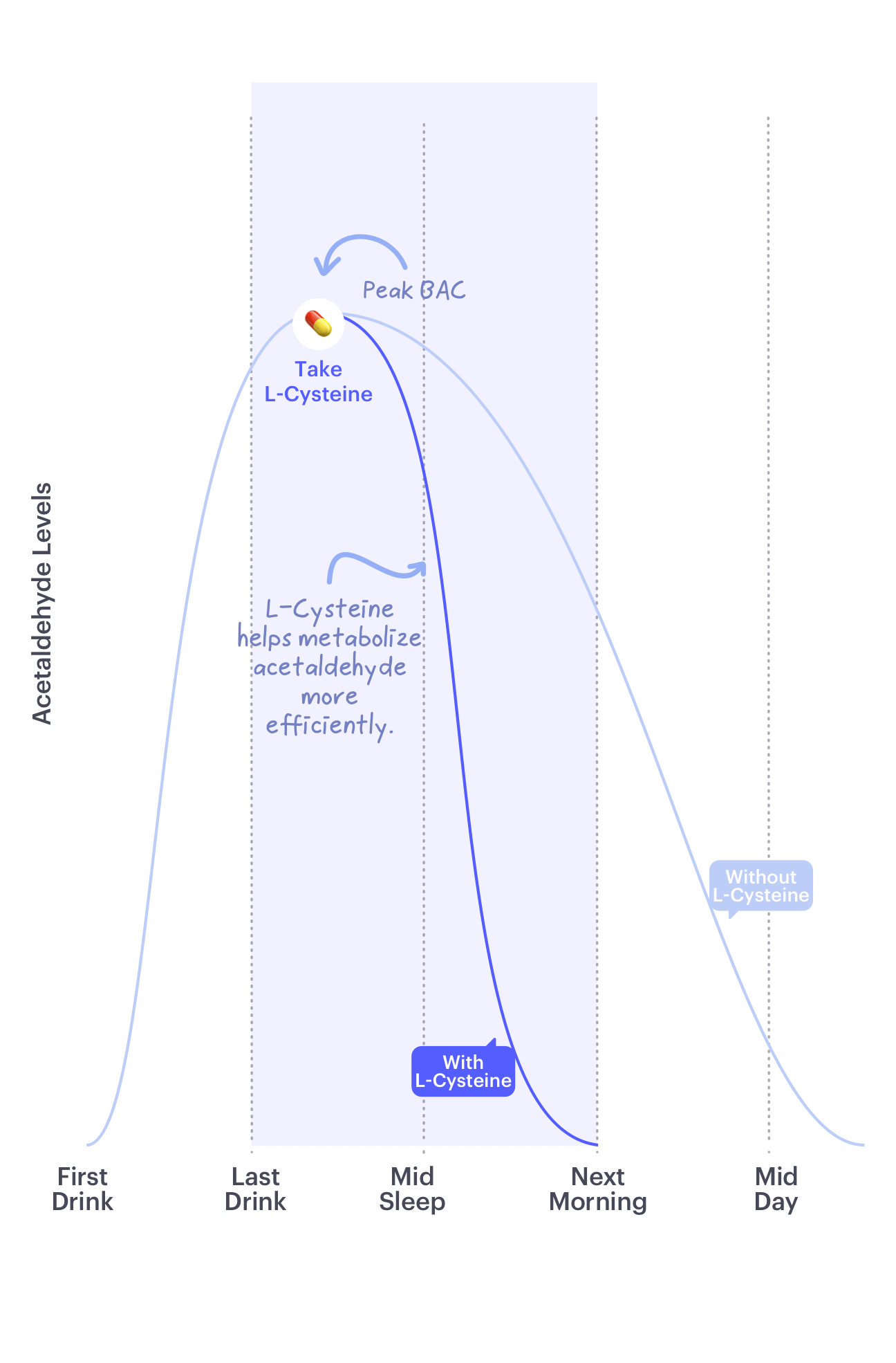 Acetaldehyde Exposure